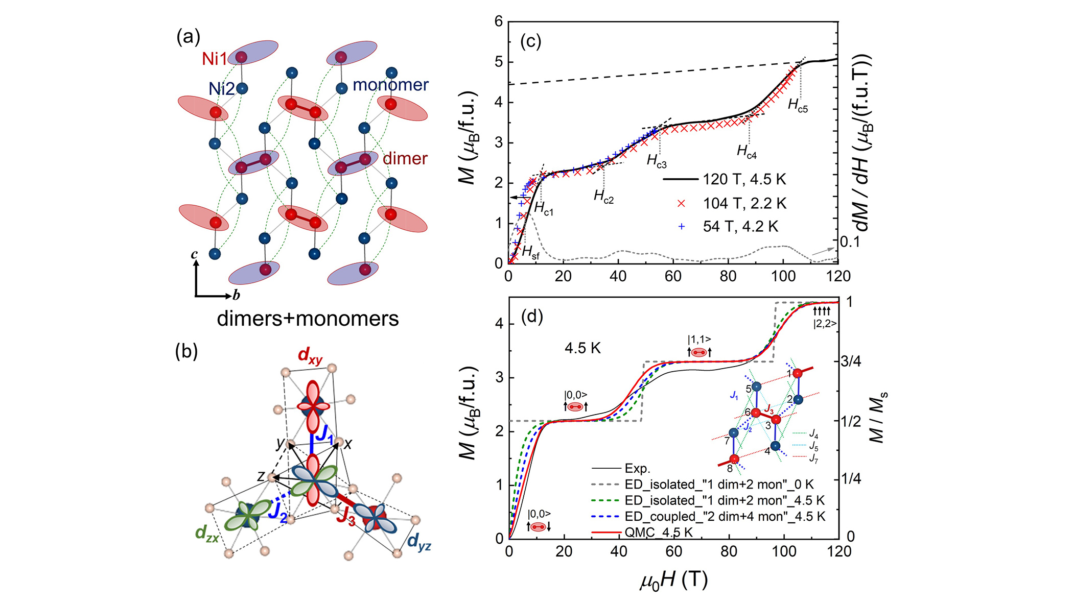 Unusual dimerization and magnetization plateaus in S = 1 skew chain Ni2V2O7 o...